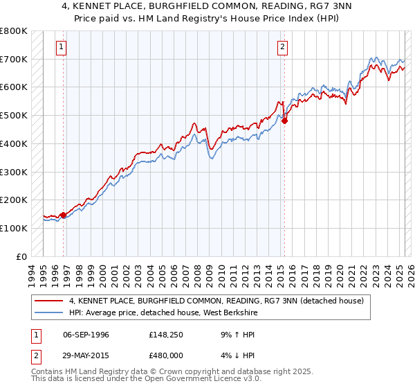 4, KENNET PLACE, BURGHFIELD COMMON, READING, RG7 3NN: Price paid vs HM Land Registry's House Price Index