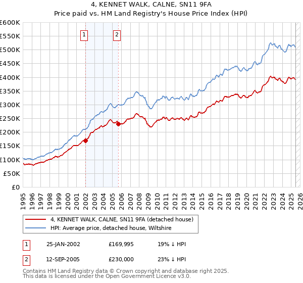 4, KENNET WALK, CALNE, SN11 9FA: Price paid vs HM Land Registry's House Price Index