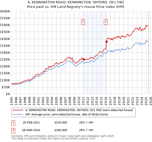 4, KENNINGTON ROAD, KENNINGTON, OXFORD, OX1 5NZ: Price paid vs HM Land Registry's House Price Index
