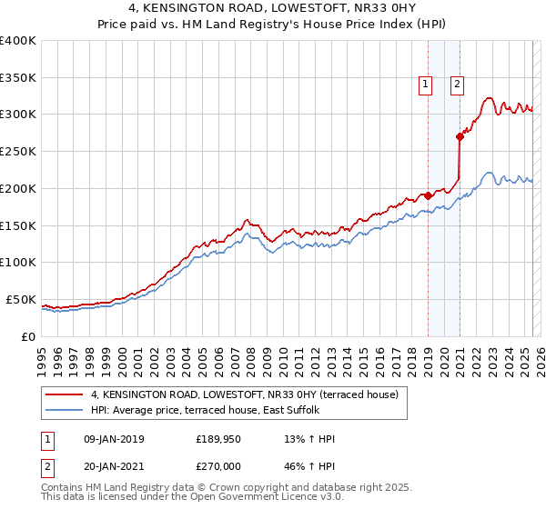 4, KENSINGTON ROAD, LOWESTOFT, NR33 0HY: Price paid vs HM Land Registry's House Price Index