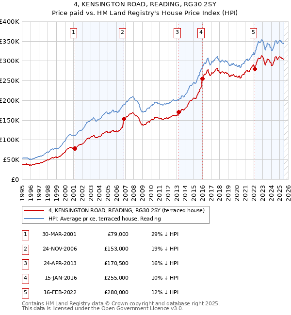 4, KENSINGTON ROAD, READING, RG30 2SY: Price paid vs HM Land Registry's House Price Index