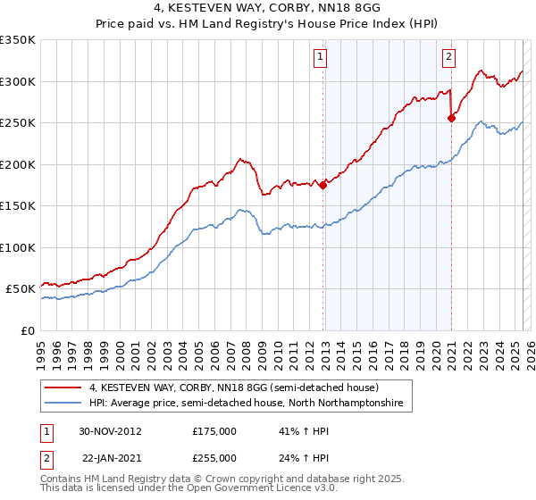 4, KESTEVEN WAY, CORBY, NN18 8GG: Price paid vs HM Land Registry's House Price Index