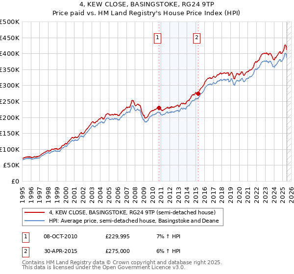 4, KEW CLOSE, BASINGSTOKE, RG24 9TP: Price paid vs HM Land Registry's House Price Index
