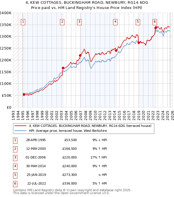 4, KEW COTTAGES, BUCKINGHAM ROAD, NEWBURY, RG14 6DG: Price paid vs HM Land Registry's House Price Index