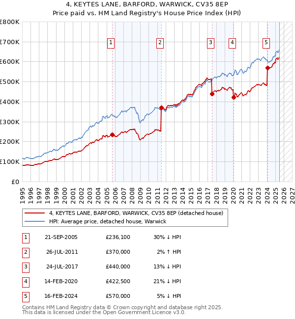 4, KEYTES LANE, BARFORD, WARWICK, CV35 8EP: Price paid vs HM Land Registry's House Price Index