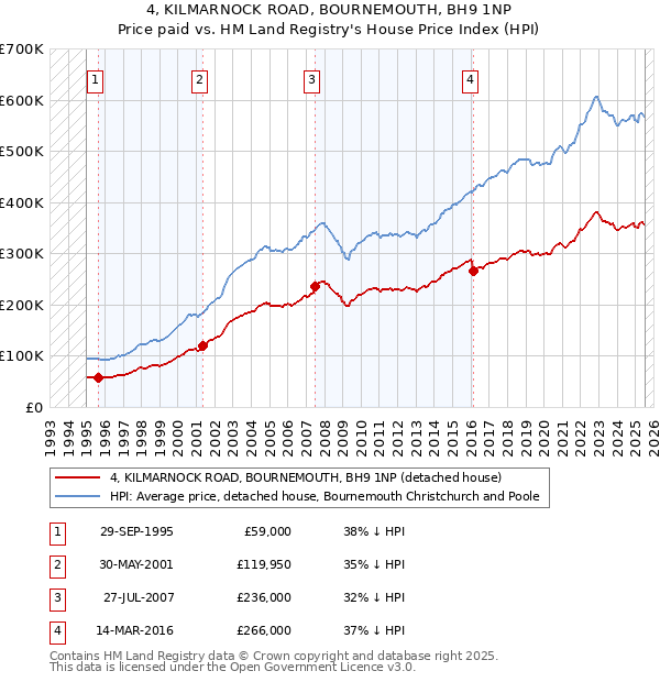 4, KILMARNOCK ROAD, BOURNEMOUTH, BH9 1NP: Price paid vs HM Land Registry's House Price Index