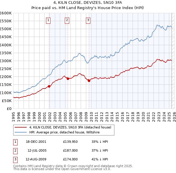 4, KILN CLOSE, DEVIZES, SN10 3FA: Price paid vs HM Land Registry's House Price Index