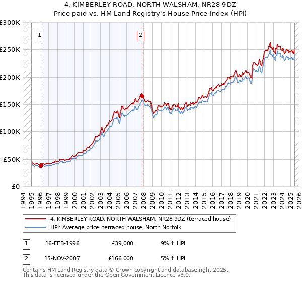 4, KIMBERLEY ROAD, NORTH WALSHAM, NR28 9DZ: Price paid vs HM Land Registry's House Price Index