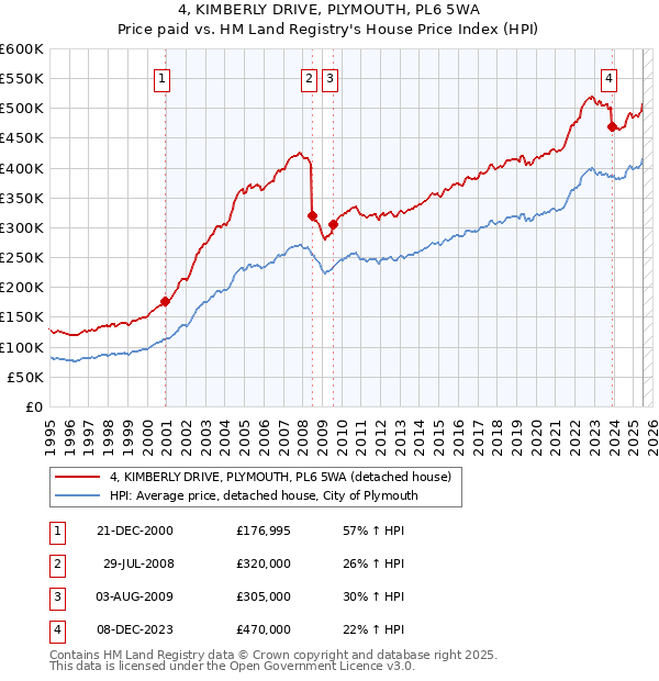 4, KIMBERLY DRIVE, PLYMOUTH, PL6 5WA: Price paid vs HM Land Registry's House Price Index