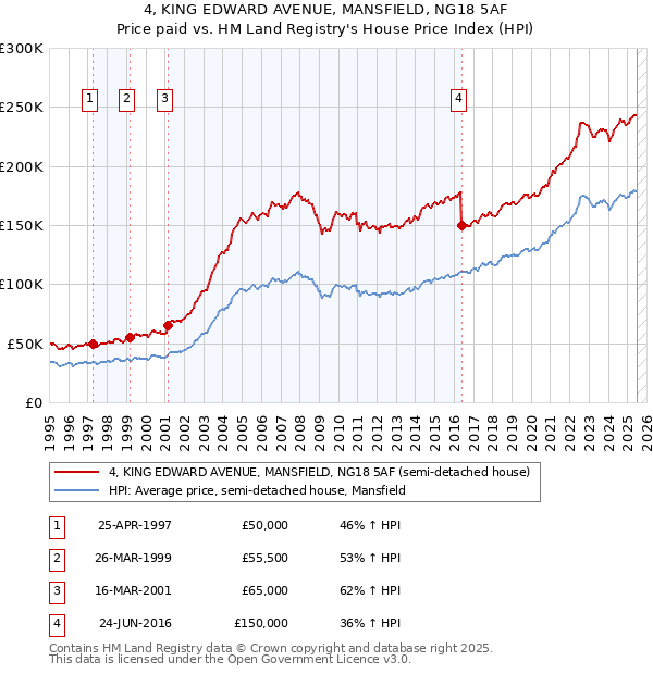 4, KING EDWARD AVENUE, MANSFIELD, NG18 5AF: Price paid vs HM Land Registry's House Price Index