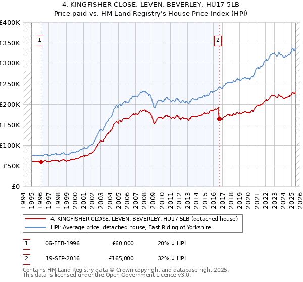 4, KINGFISHER CLOSE, LEVEN, BEVERLEY, HU17 5LB: Price paid vs HM Land Registry's House Price Index