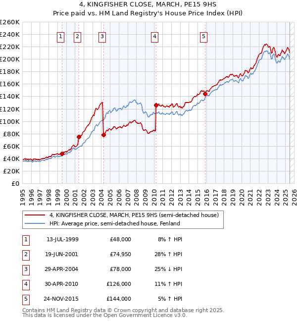 4, KINGFISHER CLOSE, MARCH, PE15 9HS: Price paid vs HM Land Registry's House Price Index