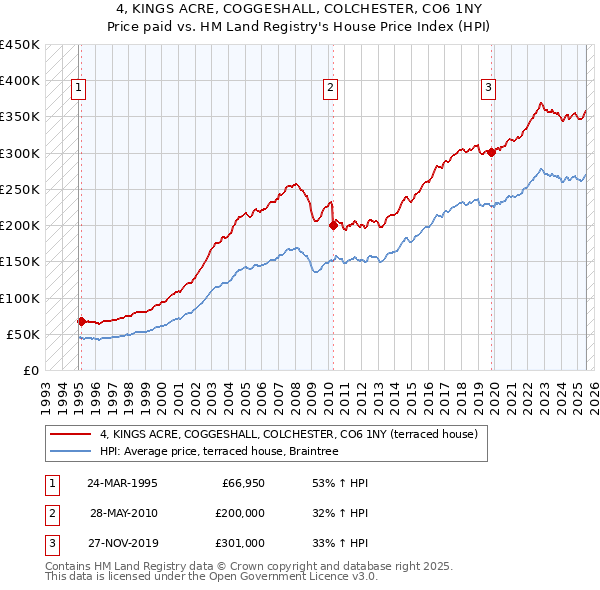 4, KINGS ACRE, COGGESHALL, COLCHESTER, CO6 1NY: Price paid vs HM Land Registry's House Price Index