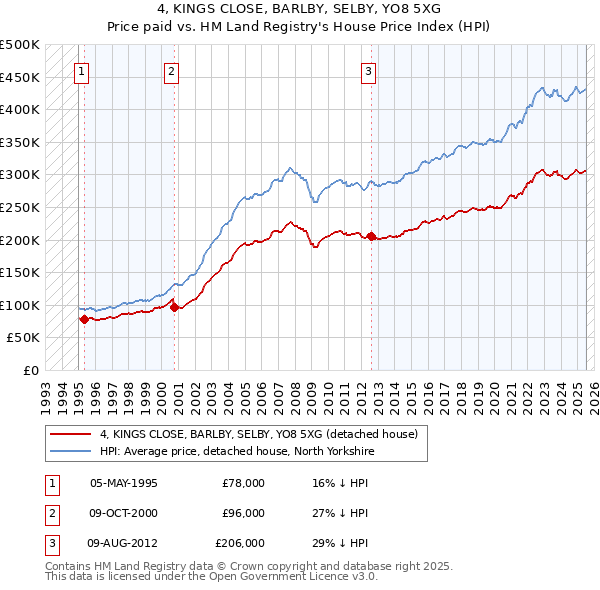 4, KINGS CLOSE, BARLBY, SELBY, YO8 5XG: Price paid vs HM Land Registry's House Price Index