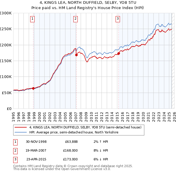 4, KINGS LEA, NORTH DUFFIELD, SELBY, YO8 5TU: Price paid vs HM Land Registry's House Price Index