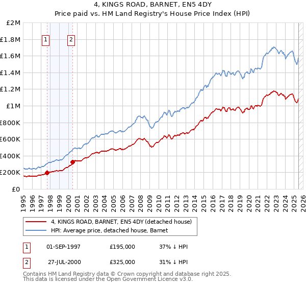 4, KINGS ROAD, BARNET, EN5 4DY: Price paid vs HM Land Registry's House Price Index