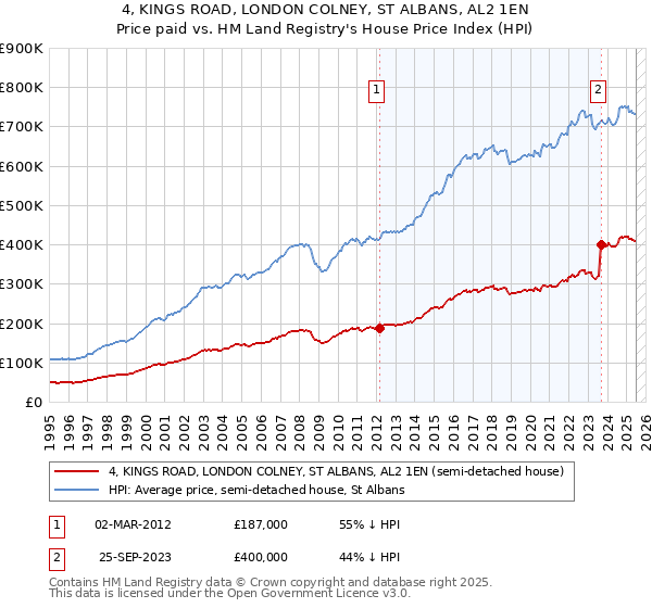 4, KINGS ROAD, LONDON COLNEY, ST ALBANS, AL2 1EN: Price paid vs HM Land Registry's House Price Index