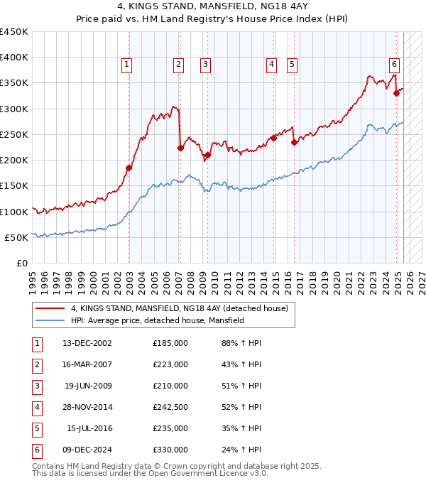 4, KINGS STAND, MANSFIELD, NG18 4AY: Price paid vs HM Land Registry's House Price Index