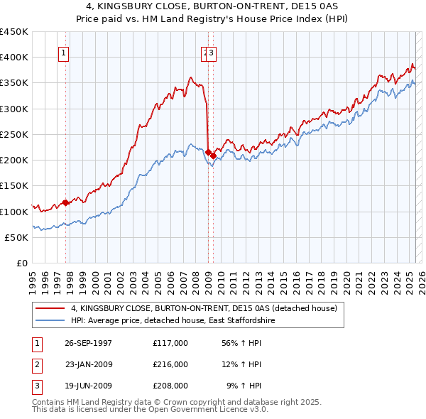 4, KINGSBURY CLOSE, BURTON-ON-TRENT, DE15 0AS: Price paid vs HM Land Registry's House Price Index