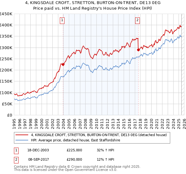 4, KINGSDALE CROFT, STRETTON, BURTON-ON-TRENT, DE13 0EG: Price paid vs HM Land Registry's House Price Index