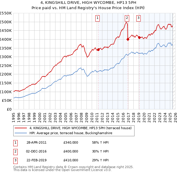 4, KINGSHILL DRIVE, HIGH WYCOMBE, HP13 5PH: Price paid vs HM Land Registry's House Price Index