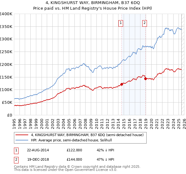 4, KINGSHURST WAY, BIRMINGHAM, B37 6DQ: Price paid vs HM Land Registry's House Price Index
