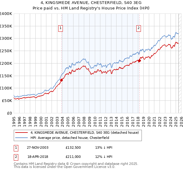 4, KINGSMEDE AVENUE, CHESTERFIELD, S40 3EG: Price paid vs HM Land Registry's House Price Index