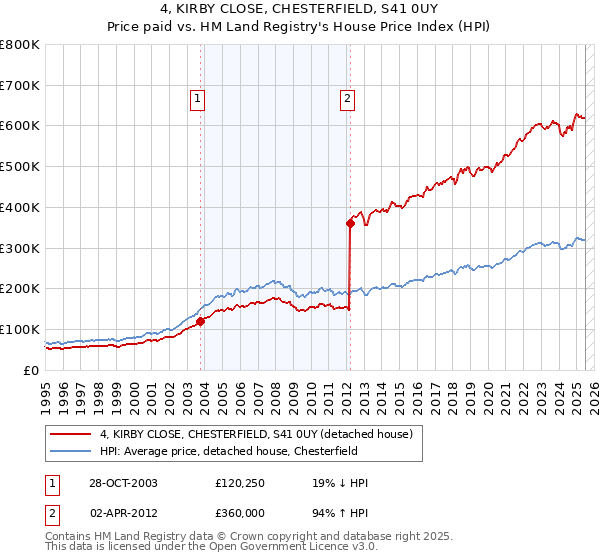 4, KIRBY CLOSE, CHESTERFIELD, S41 0UY: Price paid vs HM Land Registry's House Price Index