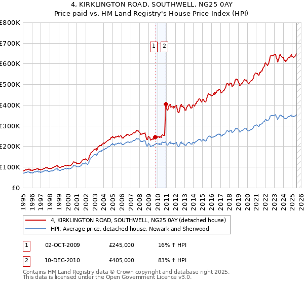 4, KIRKLINGTON ROAD, SOUTHWELL, NG25 0AY: Price paid vs HM Land Registry's House Price Index