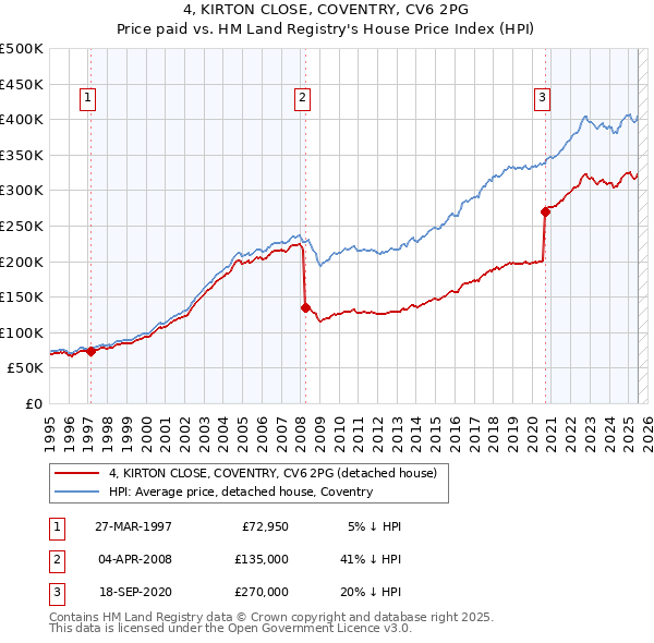4, KIRTON CLOSE, COVENTRY, CV6 2PG: Price paid vs HM Land Registry's House Price Index