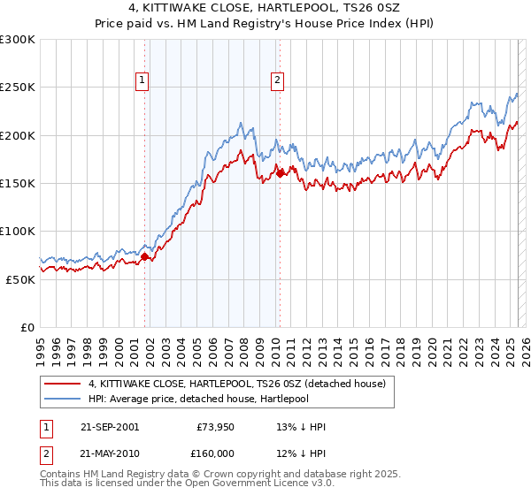 4, KITTIWAKE CLOSE, HARTLEPOOL, TS26 0SZ: Price paid vs HM Land Registry's House Price Index