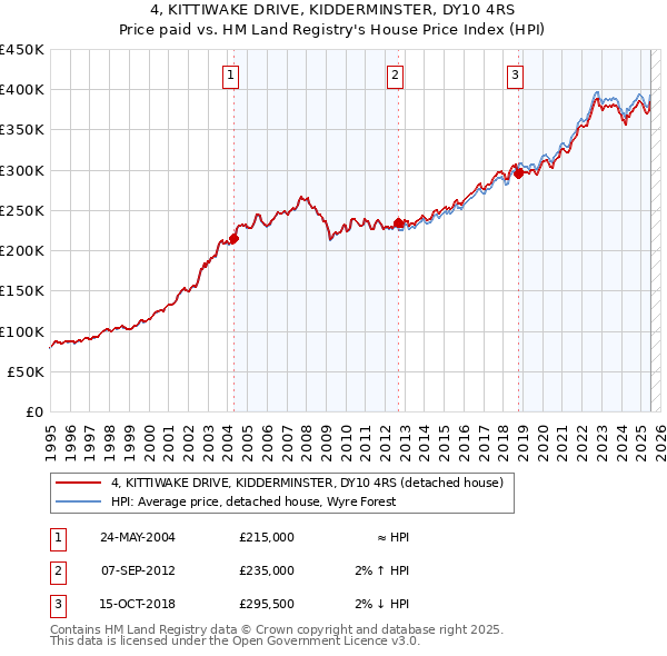 4, KITTIWAKE DRIVE, KIDDERMINSTER, DY10 4RS: Price paid vs HM Land Registry's House Price Index