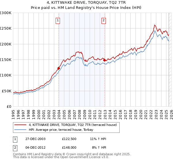 4, KITTIWAKE DRIVE, TORQUAY, TQ2 7TR: Price paid vs HM Land Registry's House Price Index