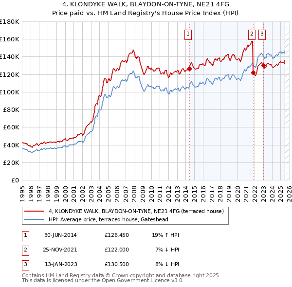 4, KLONDYKE WALK, BLAYDON-ON-TYNE, NE21 4FG: Price paid vs HM Land Registry's House Price Index
