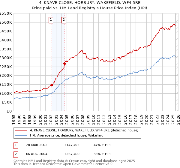 4, KNAVE CLOSE, HORBURY, WAKEFIELD, WF4 5RE: Price paid vs HM Land Registry's House Price Index