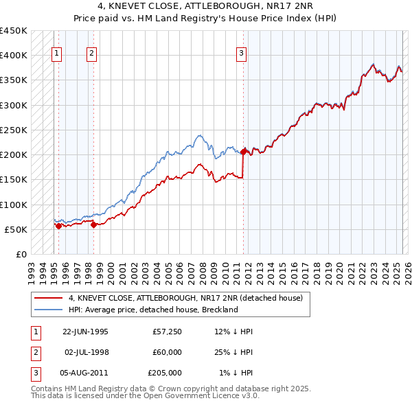 4, KNEVET CLOSE, ATTLEBOROUGH, NR17 2NR: Price paid vs HM Land Registry's House Price Index