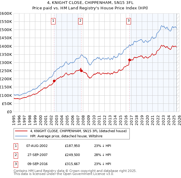 4, KNIGHT CLOSE, CHIPPENHAM, SN15 3FL: Price paid vs HM Land Registry's House Price Index
