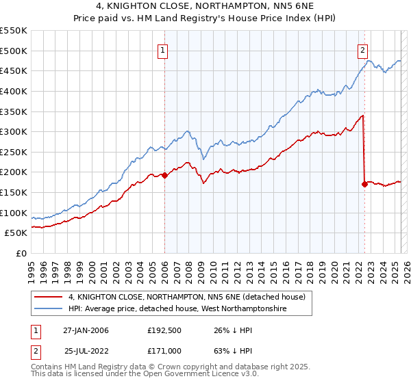 4, KNIGHTON CLOSE, NORTHAMPTON, NN5 6NE: Price paid vs HM Land Registry's House Price Index