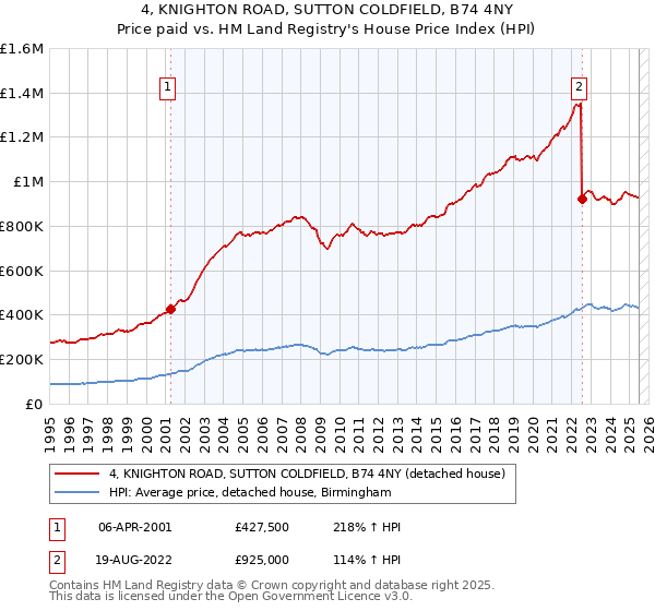 4, KNIGHTON ROAD, SUTTON COLDFIELD, B74 4NY: Price paid vs HM Land Registry's House Price Index