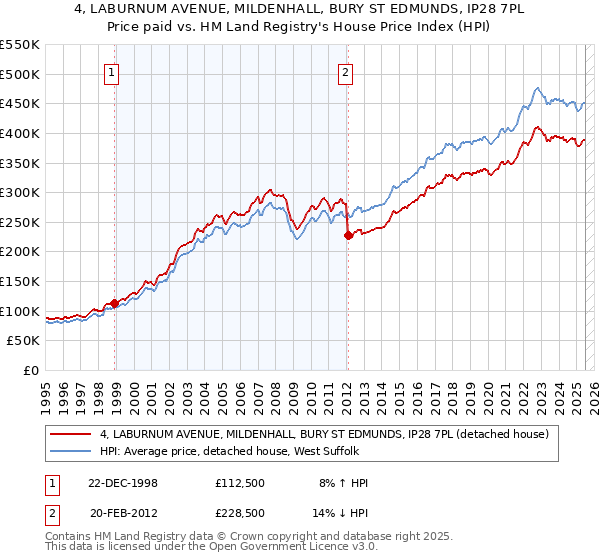 4, LABURNUM AVENUE, MILDENHALL, BURY ST EDMUNDS, IP28 7PL: Price paid vs HM Land Registry's House Price Index