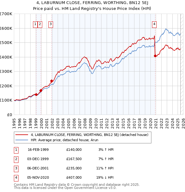 4, LABURNUM CLOSE, FERRING, WORTHING, BN12 5EJ: Price paid vs HM Land Registry's House Price Index