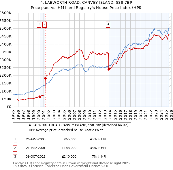 4, LABWORTH ROAD, CANVEY ISLAND, SS8 7BP: Price paid vs HM Land Registry's House Price Index