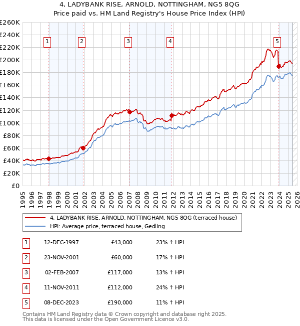 4, LADYBANK RISE, ARNOLD, NOTTINGHAM, NG5 8QG: Price paid vs HM Land Registry's House Price Index