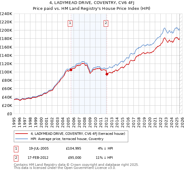 4, LADYMEAD DRIVE, COVENTRY, CV6 4FJ: Price paid vs HM Land Registry's House Price Index
