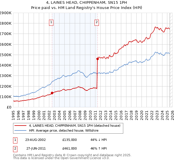4, LAINES HEAD, CHIPPENHAM, SN15 1PH: Price paid vs HM Land Registry's House Price Index