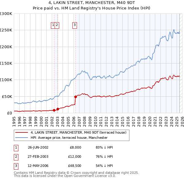 4, LAKIN STREET, MANCHESTER, M40 9DT: Price paid vs HM Land Registry's House Price Index