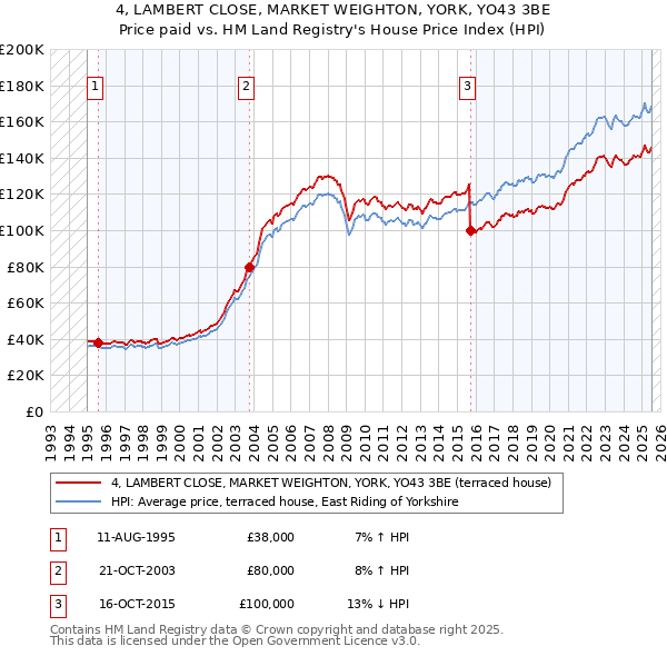 4, LAMBERT CLOSE, MARKET WEIGHTON, YORK, YO43 3BE: Price paid vs HM Land Registry's House Price Index