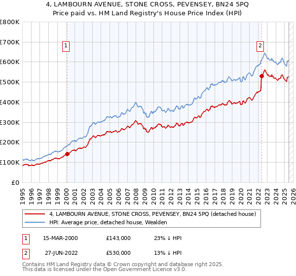 4, LAMBOURN AVENUE, STONE CROSS, PEVENSEY, BN24 5PQ: Price paid vs HM Land Registry's House Price Index