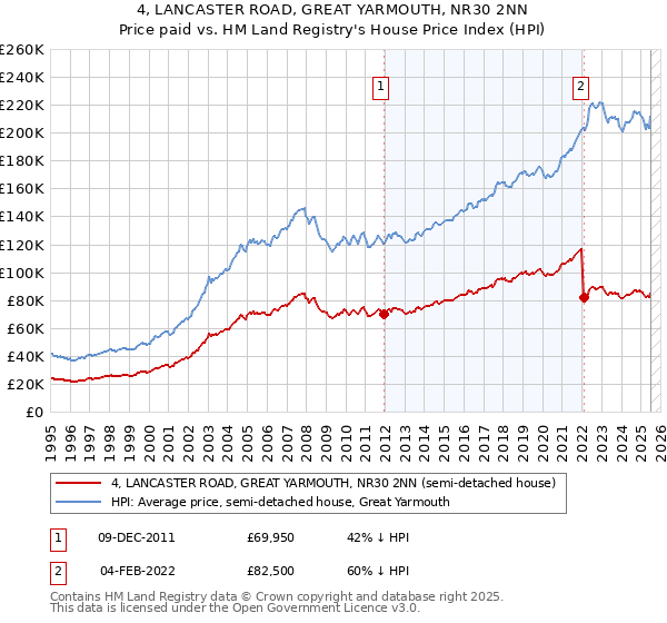4, LANCASTER ROAD, GREAT YARMOUTH, NR30 2NN: Price paid vs HM Land Registry's House Price Index