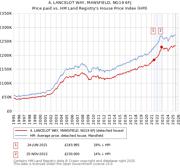 4, LANCELOT WAY, MANSFIELD, NG19 6FJ: Price paid vs HM Land Registry's House Price Index